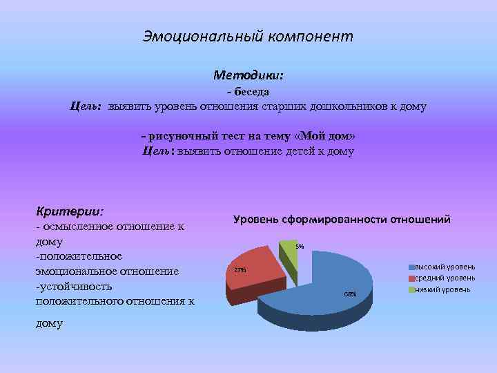 Эмоциональный компонент Методики: - беседа Цель: выявить уровень отношения старших дошкольников к дому -