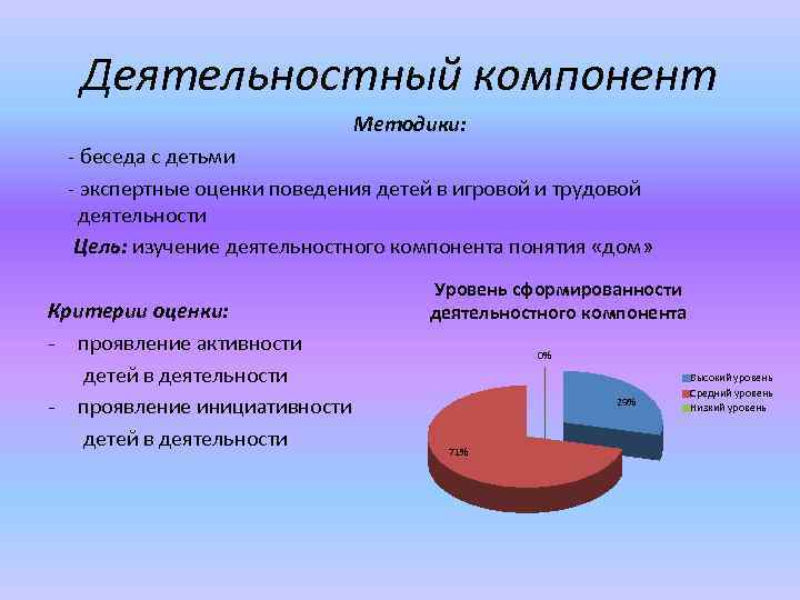 Деятельностный компонент Методики: - беседа с детьми - экспертные оценки поведения детей в игровой