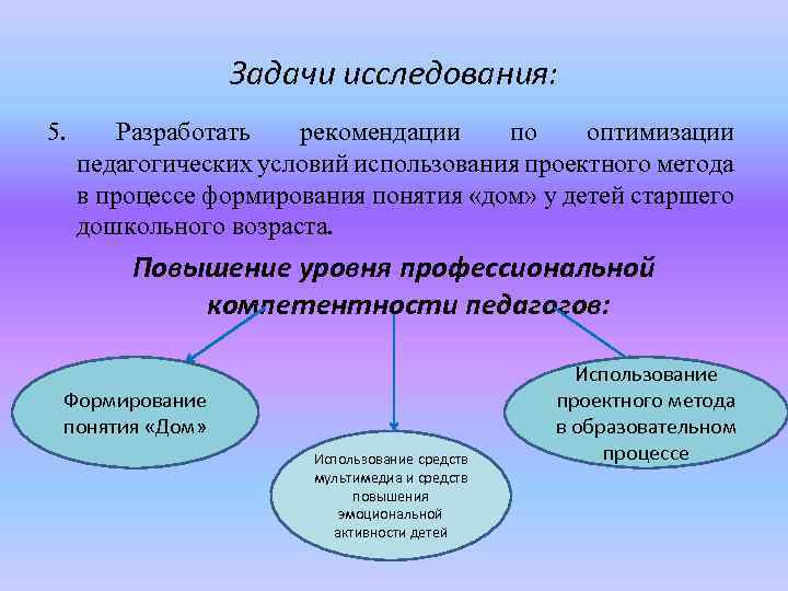 Задачи исследования: 5. Разработать рекомендации по оптимизации педагогических условий использования проектного метода в процессе