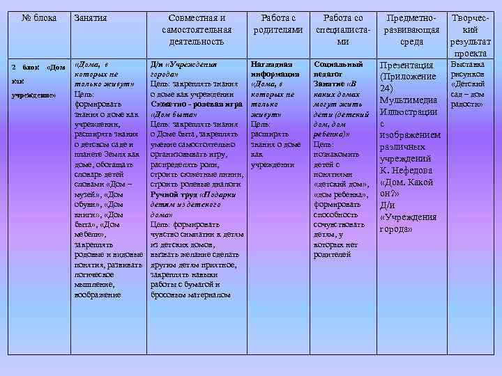 № блока 2 блок «Дом как учреждение» Занятия «Дома, в которых не только живут»