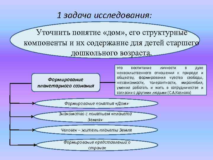 1 задача исследования: Уточнить понятие «дом» , его структурные компоненты и их содержание для