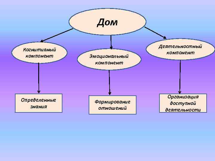 Дом Когнитивный компонент Определенные знания Эмоциональный компонент Формирование отношений Деятельностный компонент Организация доступной деятельности