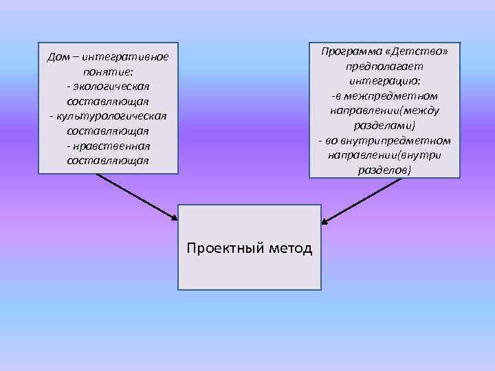 Программа «Детство» предполагает интеграцию: -в межпредметном направлении(между разделами) - во внутрипредметном направлении(внутри разделов) Дом