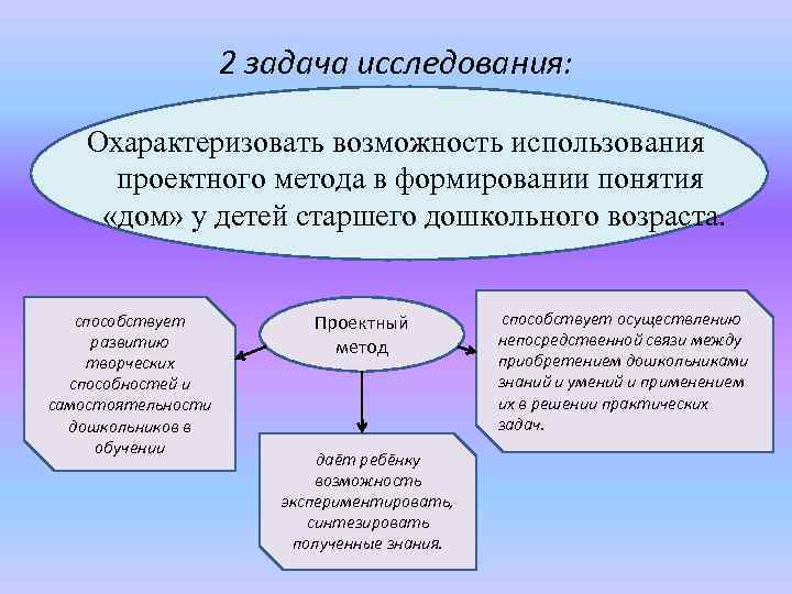 2 задача исследования: Охарактеризовать возможность использования проектного метода в формировании понятия «дом» у детей