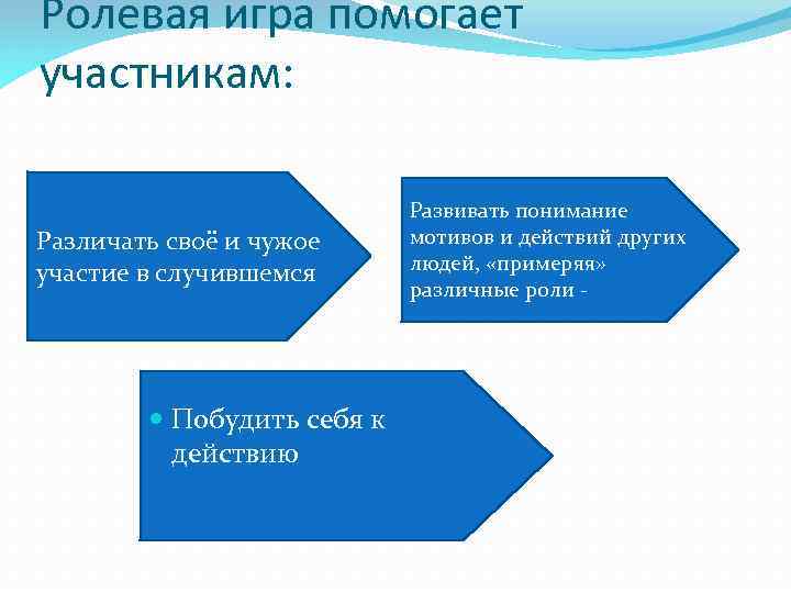 Ролевая игра помогает участникам: Различать своё и чужое участие в случившемся Побудить себя к