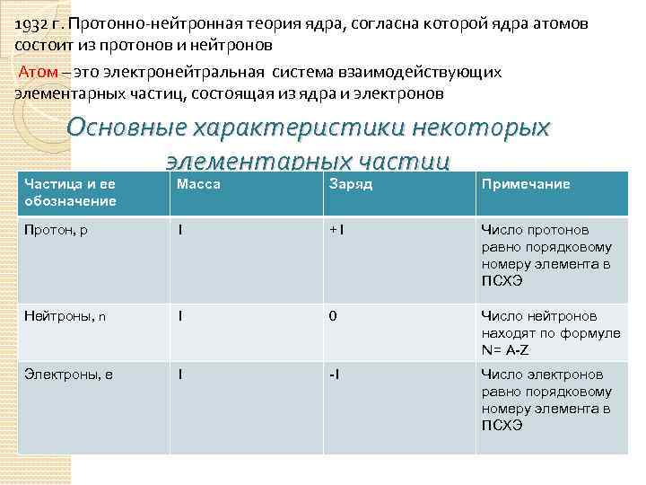 1932 г. Протонно-нейтронная теория ядра, согласна которой ядра атомов состоит из протонов и нейтронов