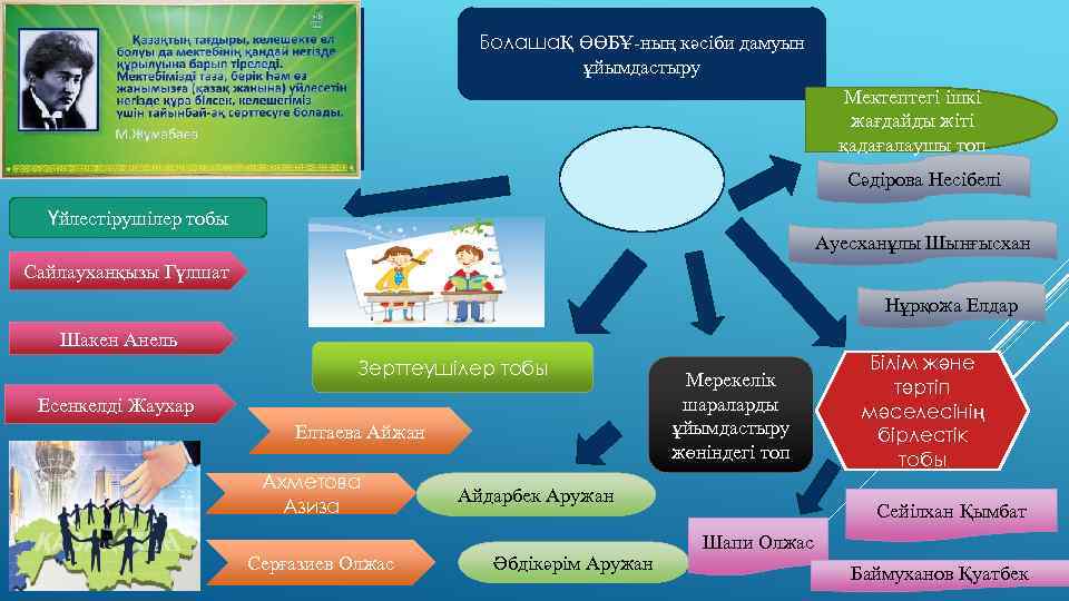 БолашаҚ ӨӨБҰ-ның кәсіби дамуын ұйымдастыру Мектептегі ішкі жағдайды жіті қадағалаушы топ Сәдірова Несібелі Үйлестірушілер