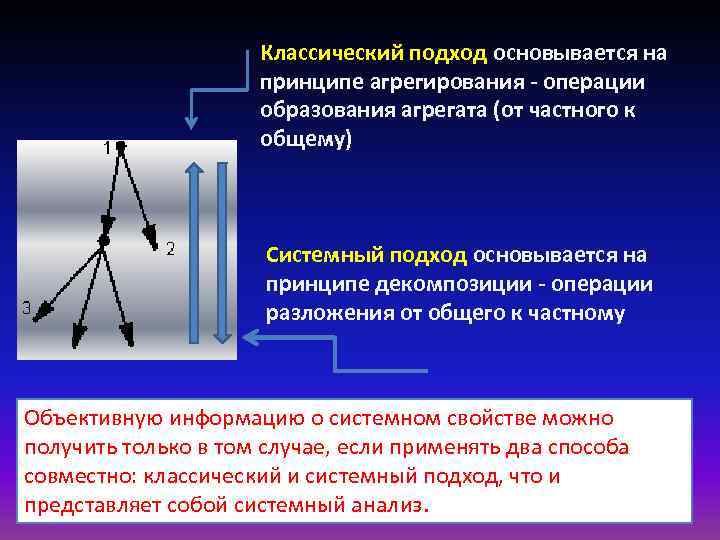 Классический подход основывается на принципе агрегирования - операции образования агрегата (от частного к общему)