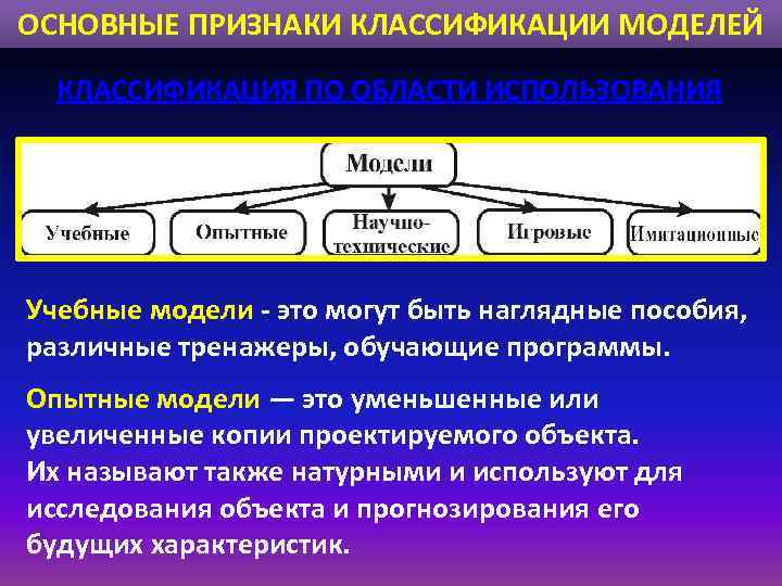 ОСНОВНЫЕ ПРИЗНАКИ КЛАССИФИКАЦИИ МОДЕЛЕЙ КЛАССИФИКАЦИЯ ПО ОБЛАСТИ ИСПОЛЬЗОВАНИЯ Учебные модели - это могут быть