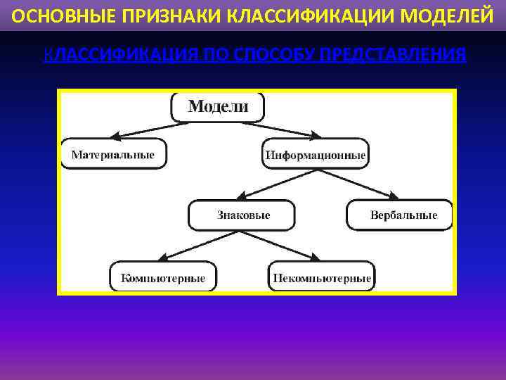 Виды представления моделей. Классификация моделей по способу представления. Основные признаки классификации моделей. Схема классификации моделей по способу представления. Примеры моделей по способу представления.