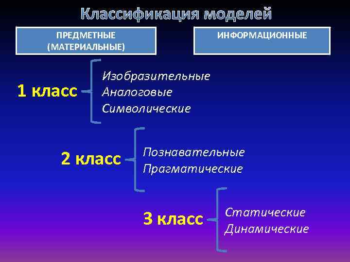 Классификация моделей ПРЕДМЕТНЫЕ (МАТЕРИАЛЬНЫЕ) 1 класс ИНФОРМАЦИОННЫЕ Изобразительные Аналоговые Символические 2 класс Познавательные Прагматические