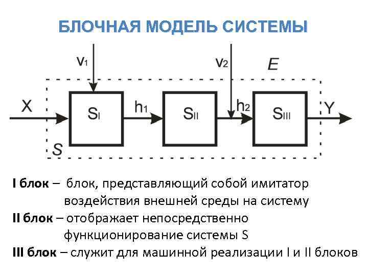 Блок модель. Блочная модель. Построение концептуальной модели системы и ее формализация. Модель трех блоков.