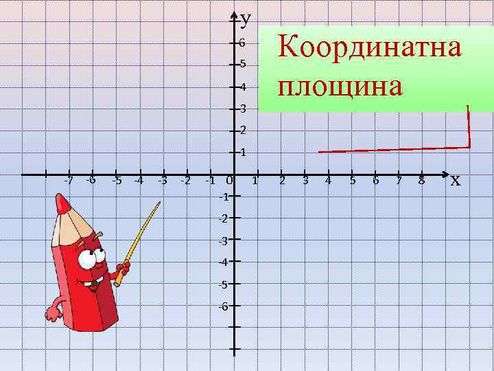 у Координатна площина 6 5 4 3 2 1 -7 -6 -5 -4 -3