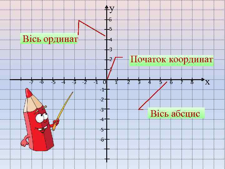 у 6 5 Вісь ординат 4 3 Початок координат 2 1 -7 -6 -5