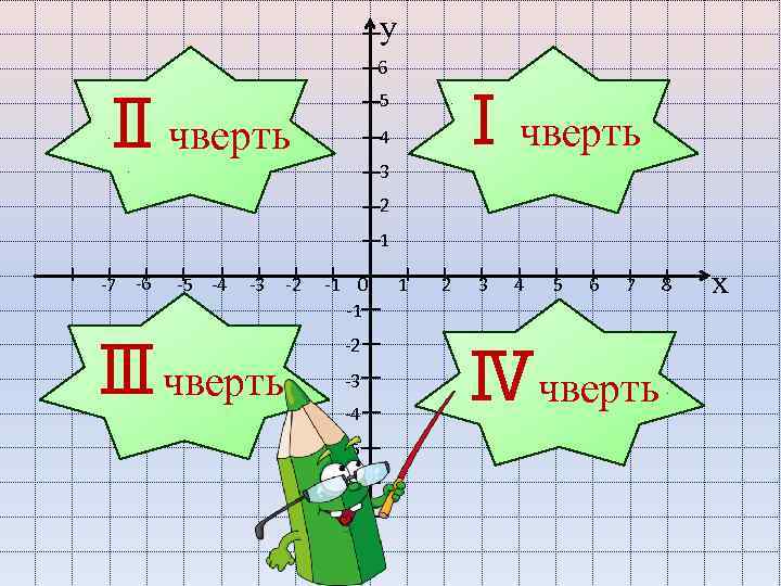 у 6 Ⅱчверть Ⅰчверть 5 4 3 2 1 -7 -6 -5 -4 -3