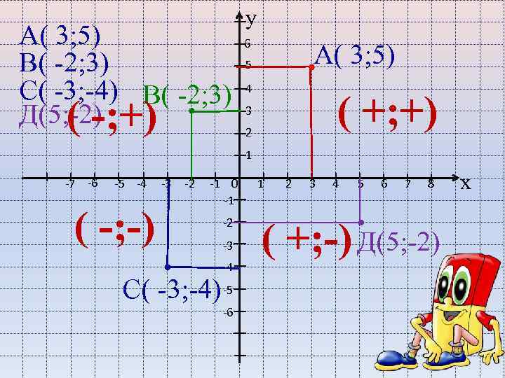 А( 3; 5) В( -2; 3) С( -3; -4) В( -2; 3) Д(5; -2)