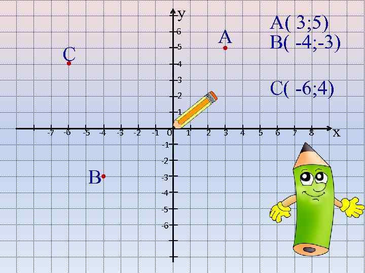 у 5 С А( 3; 5) В( -4; -3) А 6 4 3 С(