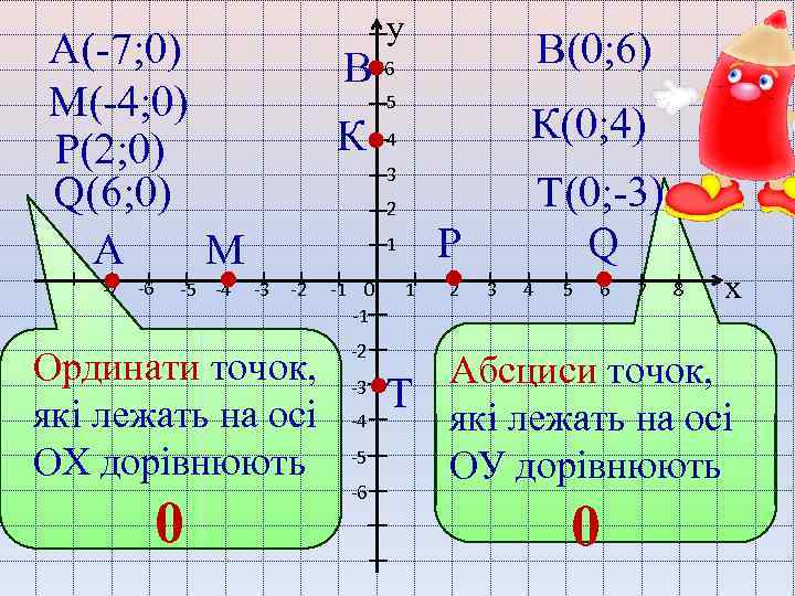 А(-7; 0) М(-4; 0) Р(2; 0) Q(6; 0) А М -7 -6 -5 -4