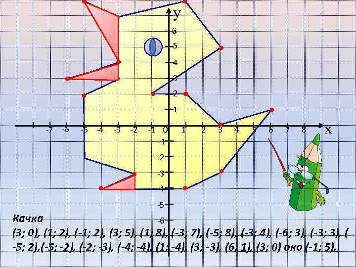 3 любых координат. Утка на координатной плоскости 3.0 1.2. Фигуры на координатной плоскости с координатами 6 класс. Утка по координатам 3 0 1 2 -1 2. Декартова система координат на плоскости рисунки.
