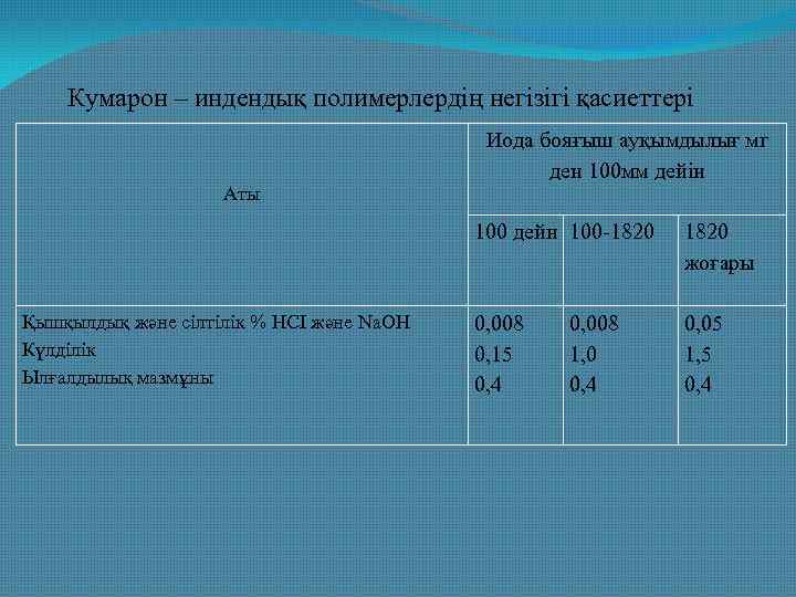 Кумарон – индендық полимерлердің негізігі қасиеттері Аты Қышқылдық және сілтілік % НСІ және Nа.