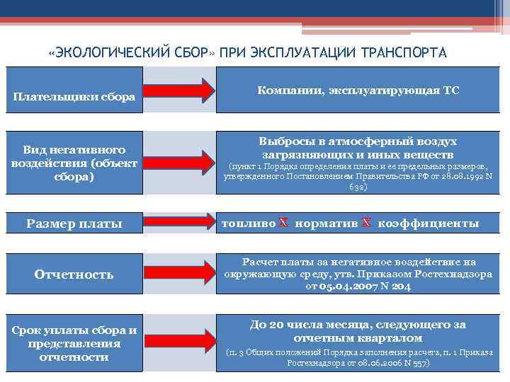  «ЭКОЛОГИЧЕСКИЙ СБОР» ПРИ ЭКСПЛУАТАЦИИ ТРАНСПОРТА Плательщики сбора Вид негативного воздействия (объект сбора) Размер