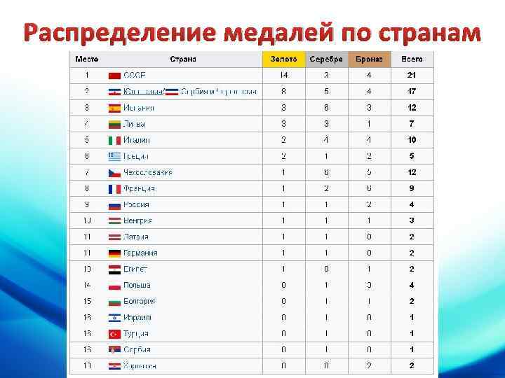 Распределение медалей по странам 