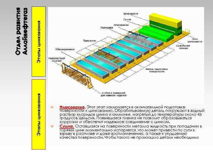 Отдел развития Аллайнефтегаз Этапы цинкования Флюсование. Этот этап заключается в окончательной подготовке поверхности к
