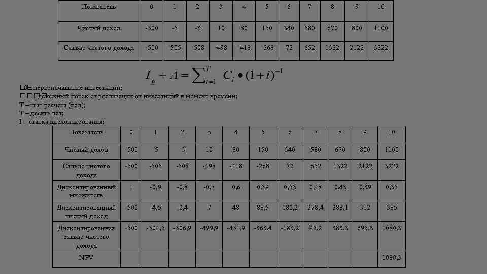 Показатель 0 1 2 3 4 5 6 7 8 9 10 Чистый доход