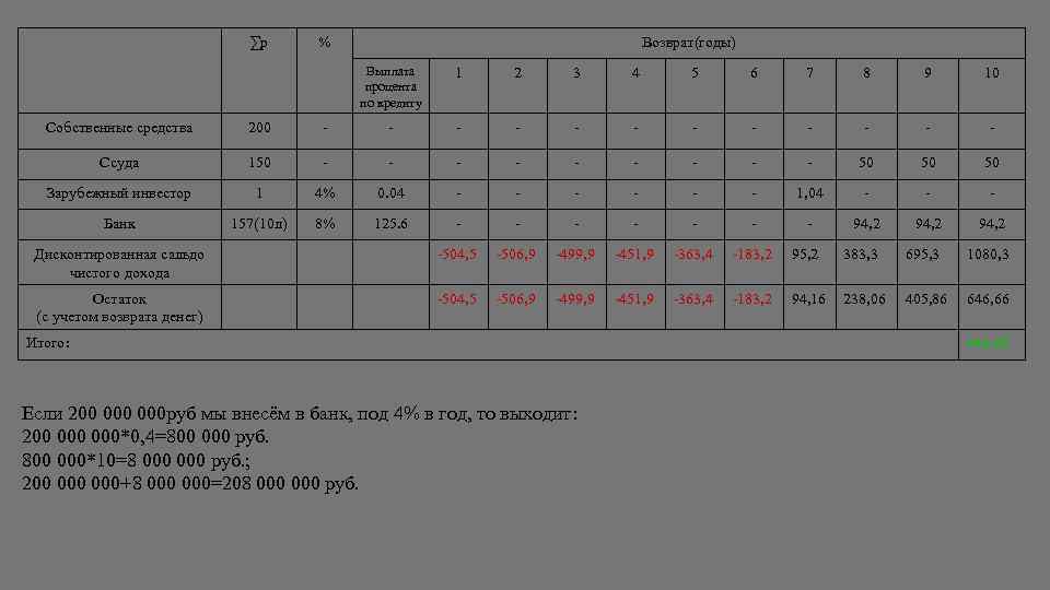 ∑р % Возврат(годы) Выплата процента по кредиту 1 2 3 4 5 6 7