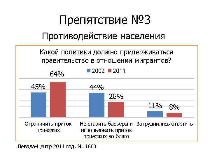 Препятствие № 3 Противодействие населения Какой политики должно придерживаться правительство в отношении мигрантов? 64%