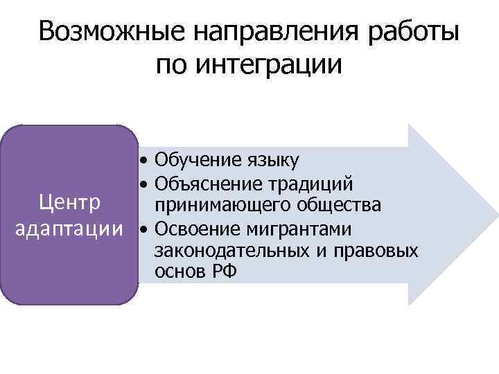 Возможные направления работы по интеграции Центр адаптации • Обучение языку • Объяснение традиций принимающего