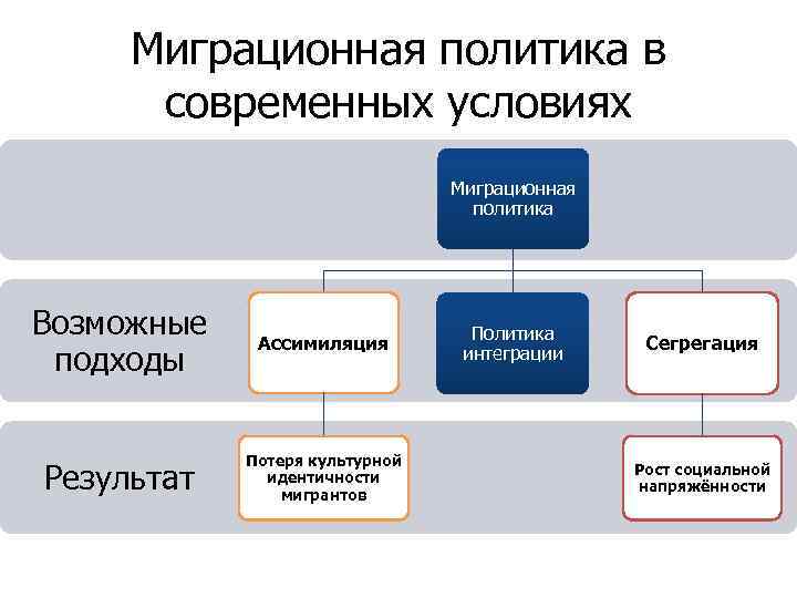 Миграционная политика в современных условиях Миграционная политика Возможные подходы Ассимиляция Результат Потеря культурной идентичности