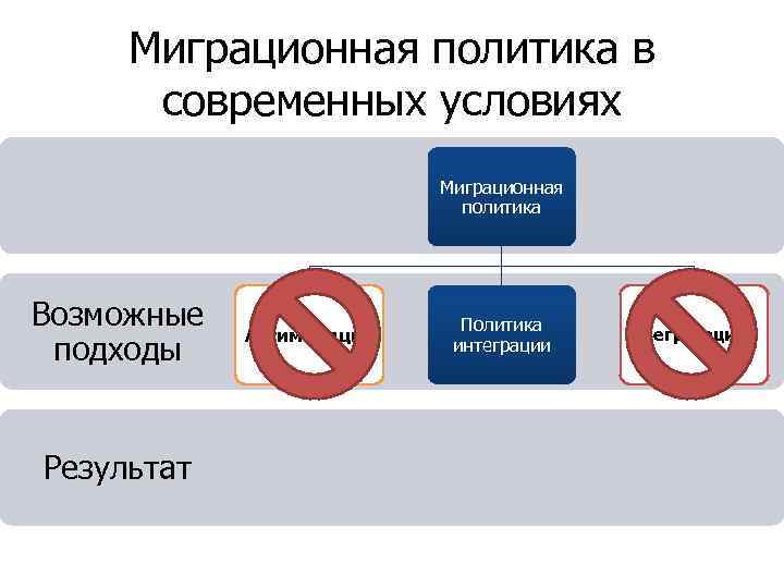 Политика возможного. Условия миграции. Миграционная политика сегрегации. La's миграционная политика. Миграционная политика Сингапур презентация.