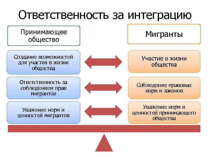 Общественно принятый. Адаптация и интеграция мигрантов. Пути интеграции мигрантов. Проблемы социальной работы с мигрантами. Проблемы интеграции мигрантов.