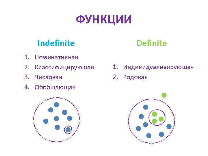 ФУНКЦИИ Indefinite 1. 2. 3. 4. Номинативная Классифицирующая Числовая Обобщающая Definite 1. Индивидуализирующая 2.