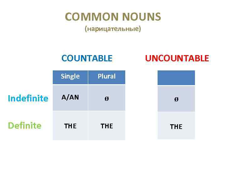 COMMON NOUNS (нарицательные) COUNTABLE UNCOUNTABLE Single Indefinite Definite Plural A/AN ø ø THE THE