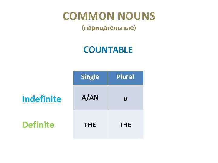 COMMON NOUNS (нарицательные) COUNTABLE Single Indefinite Definite Plural A/AN ø THE 