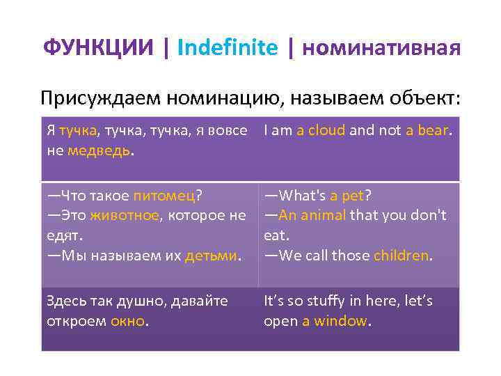 ФУНКЦИИ | Indefinite | номинативная Присуждаем номинацию, называем объект: Я тучка, я вовсе I