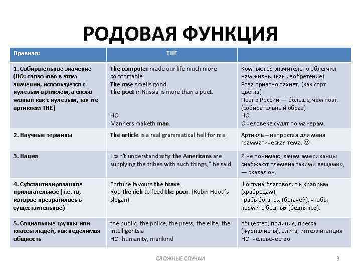 РОДОВАЯ ФУНКЦИЯ Правило: THE 1. Собирательное значение (НО: слово man в этом значении, используется