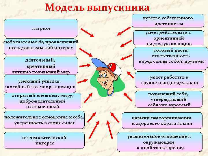 Модель выпускника патриот любознательный, проявляющий исследовательский интерес деятельный, креативный активно познающий мир умеющий учиться,