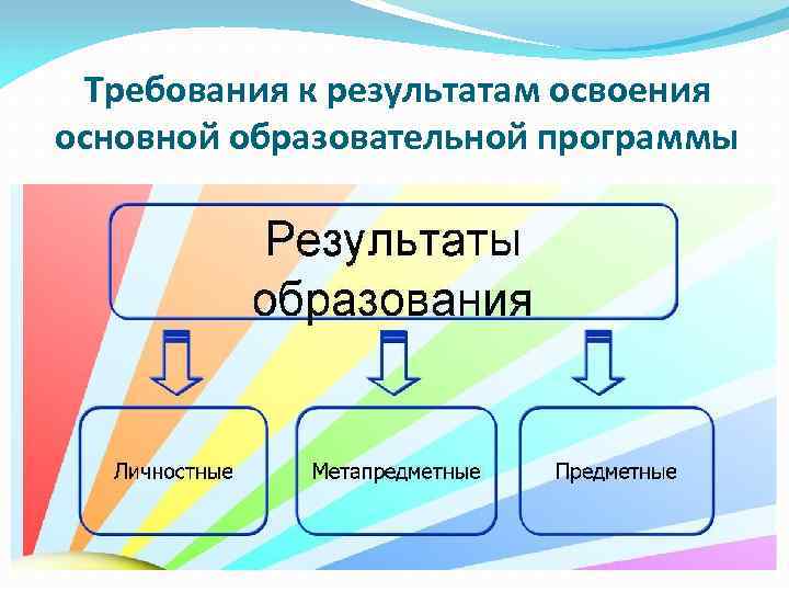 Требования к результатам освоения основной образовательной программы 