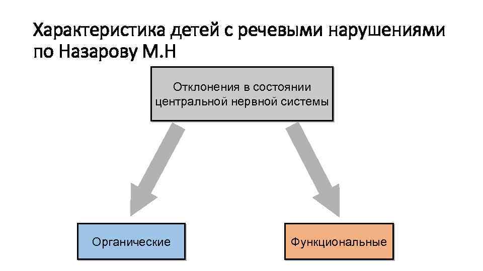 Характеристика детей с речевыми нарушениями по Назарову М. Н Отклонения в состоянии центральной нервной
