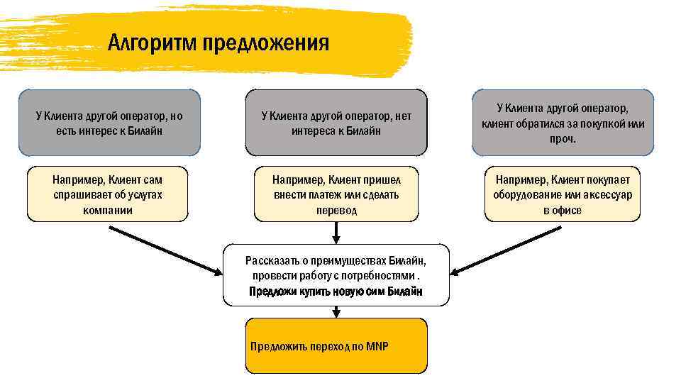 Алгоритм предложения. MNP. Как предложить клиенту MNP. Алгоритм предложения ЛП клиенту.