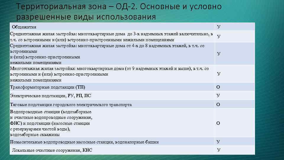 Территориальная зона – ОД-2. Основные и условно разрешенные виды использования Общежития Среднеэтажная жилая застройка:
