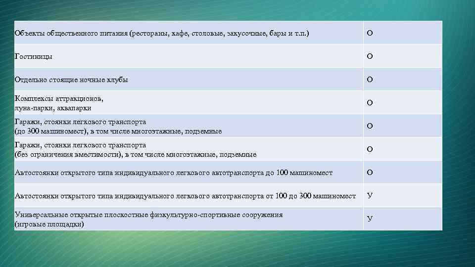 Объекты общественного питания (рестораны, кафе, столовые, закусочные, бары и т. п. ) О Гостиницы