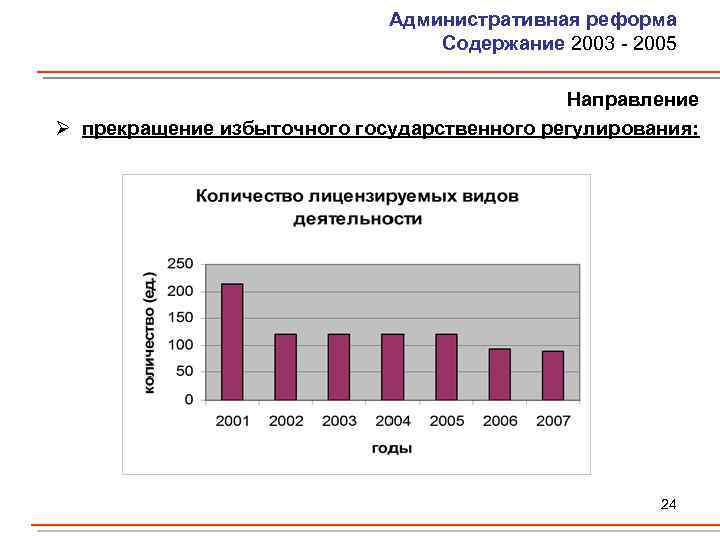 Административная реформа Содержание 2003 - 2005 Направление Ø прекращение избыточного государственного регулирования: 24 