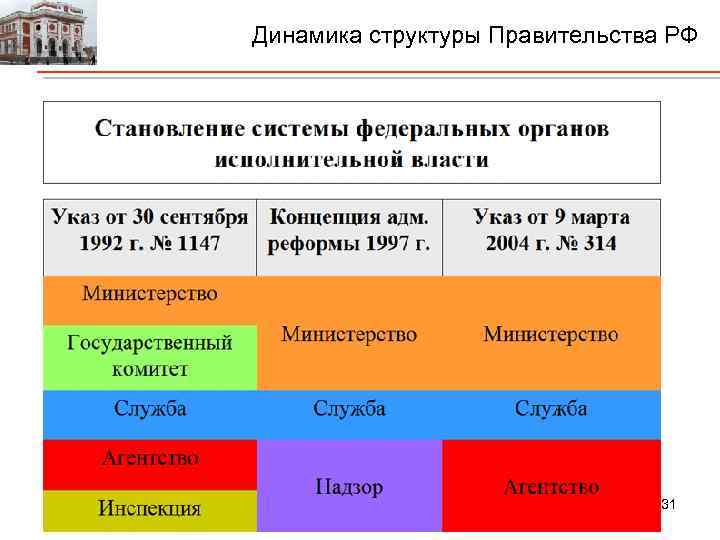 Динамика структуры Правительства РФ 31 