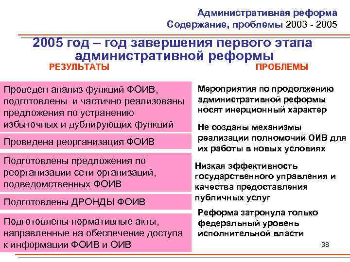 Административная реформа Содержание, проблемы 2003 - 2005 год – год завершения первого этапа административной