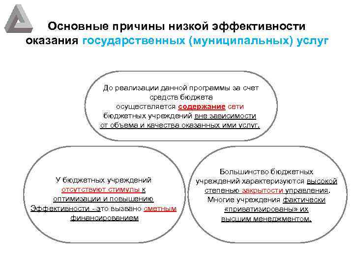 Основные причины низкой эффективности оказания государственных (муниципальных) услуг До реализации данной программы за счет