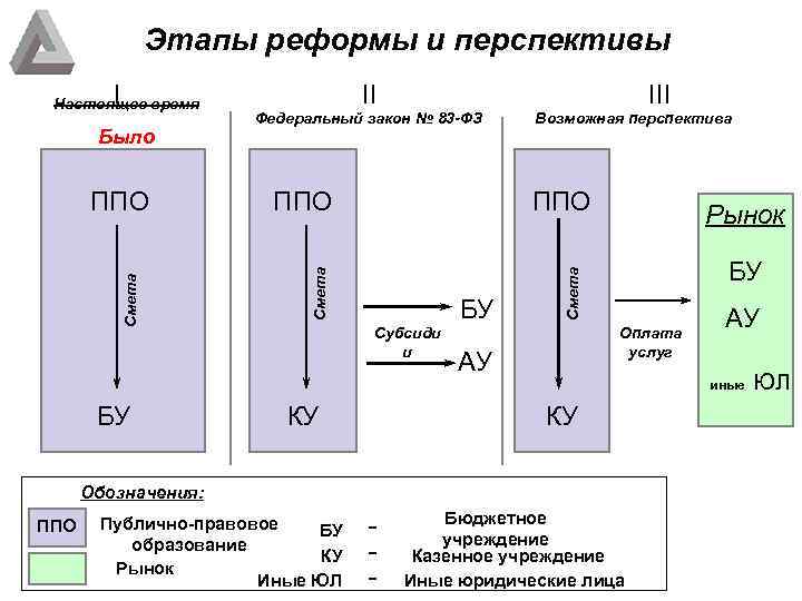 Этапы реформы и перспективы Смета ППО III Федеральный закон № 83 -ФЗ ППО Возможная